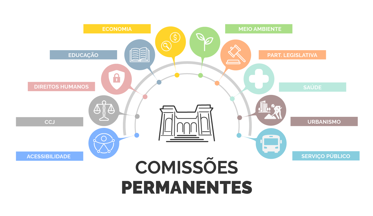 Capa de Comissões Permanentes