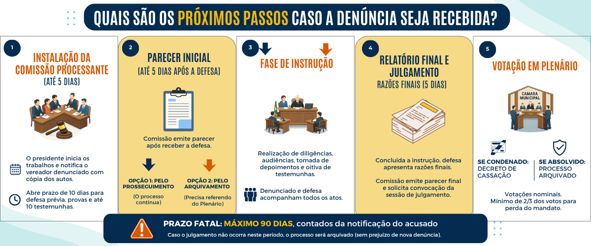 Fluxograma Comissão Processante 