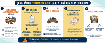 Fluxograma Comissão Processante 