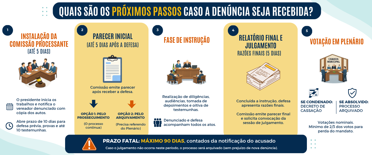 Entenda o fluxograma das comissões processantes Entenda o fluxograma das comissões processantes