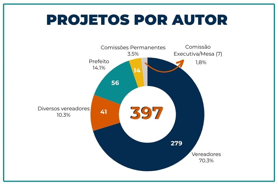 Gráfico projetos 2024 - final Gráfico projetos 2024 - final