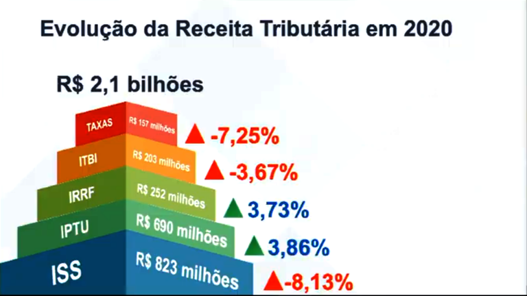 Audiência de Finanças: no quadrimestre, arrecadação supera despesas 