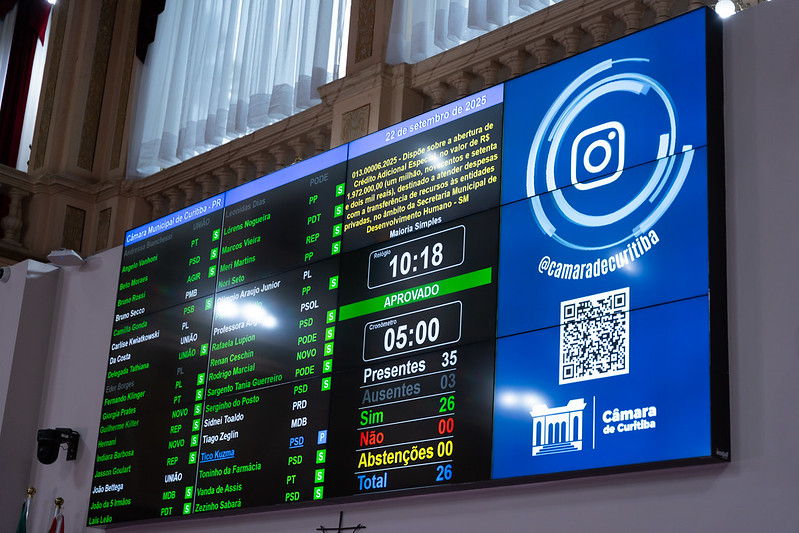 Câmara de Curitiba aprova quase R$ 2 mi para parcerias com Terceiro Setor