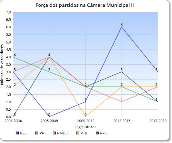 Eleições 2016: Confira como ficam as bancadas dos partidos a partir de 2017