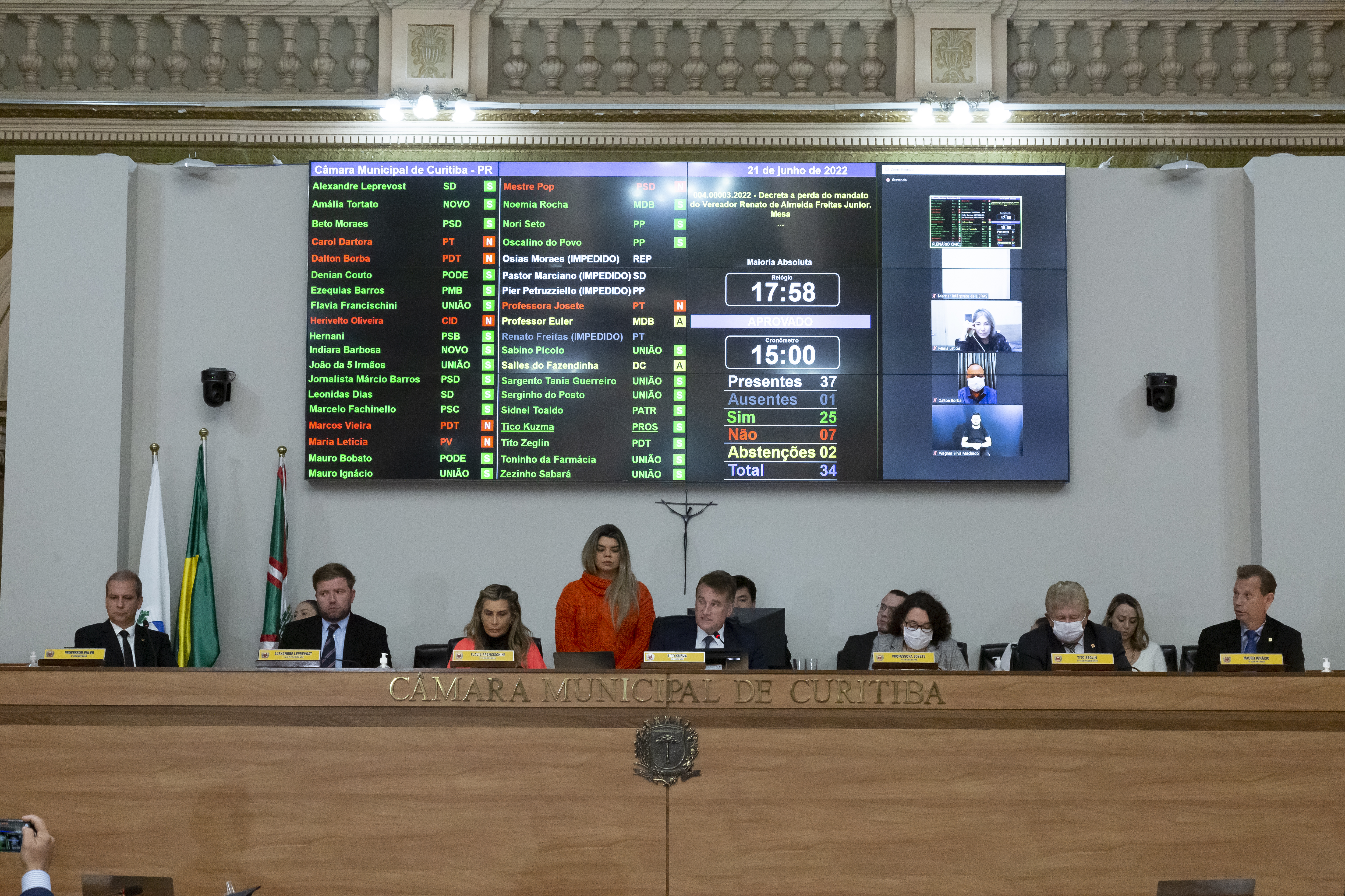 Em 1º turno, CMC sinaliza perda de mandato de Freitas; julgamento segue