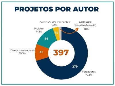 Gráfico projetos CMC 2024