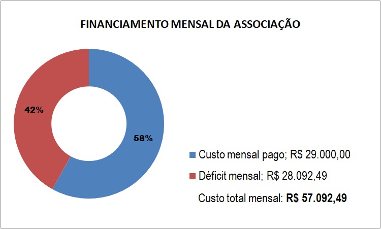 ONG que atende crianças vítimas de violência pode fechar as portas