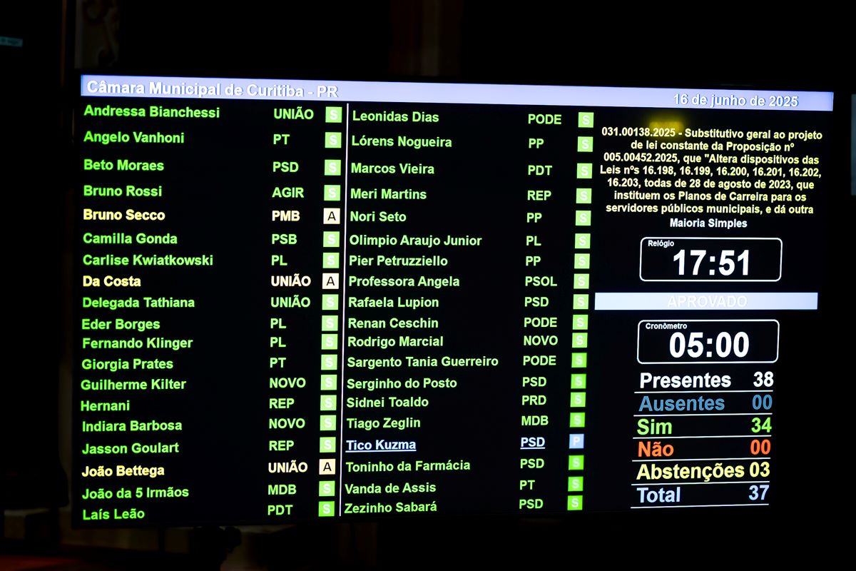 Planos de carreira de Curitiba: Câmara aprova ajustes nas leis em 1º turno