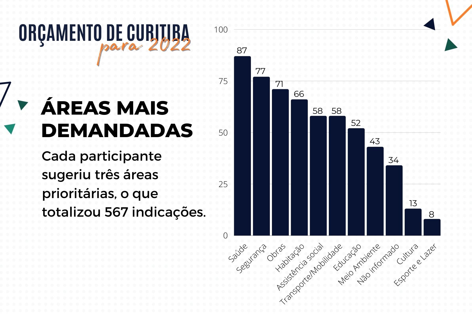 População sugere mais dinheiro para a saúde, segurança e obras em 2022