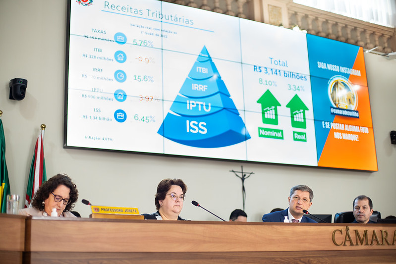 Serviços puxam arrecadação de Curitiba pra cima em 2023, diz prefeitura