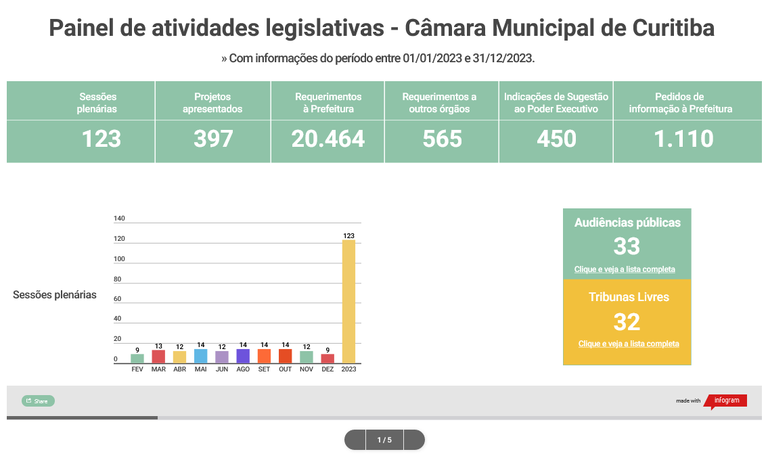 Câmara de Curitiba lançou Painel de Atividades Legislativas em 2023
