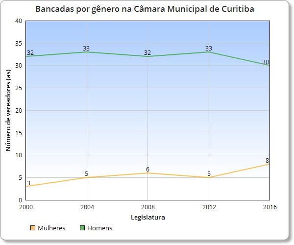 Bancada feminina é a maior da história da Câmara de Curitiba 
